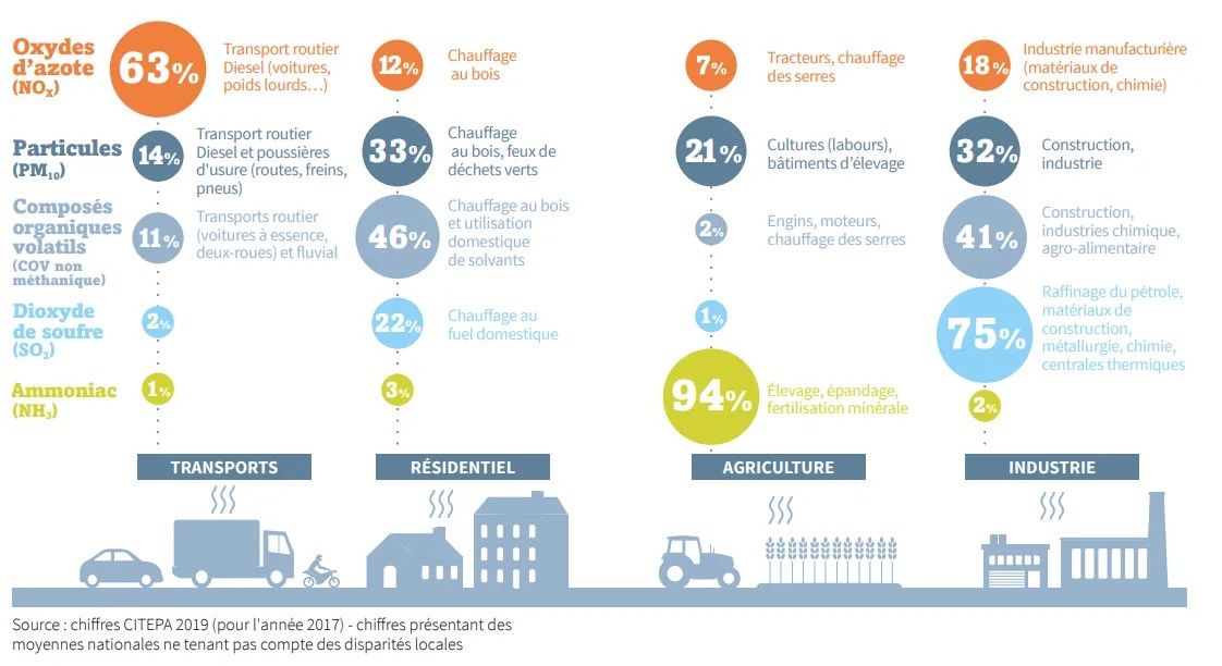 Polluants de l'air par secteurs d'activités