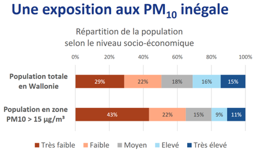 exposition inégale au PM10