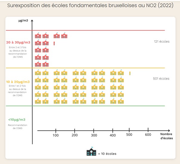 surexposition des écoles fondamentale au NO2 bxl - 2022 - les chercheurs d'air